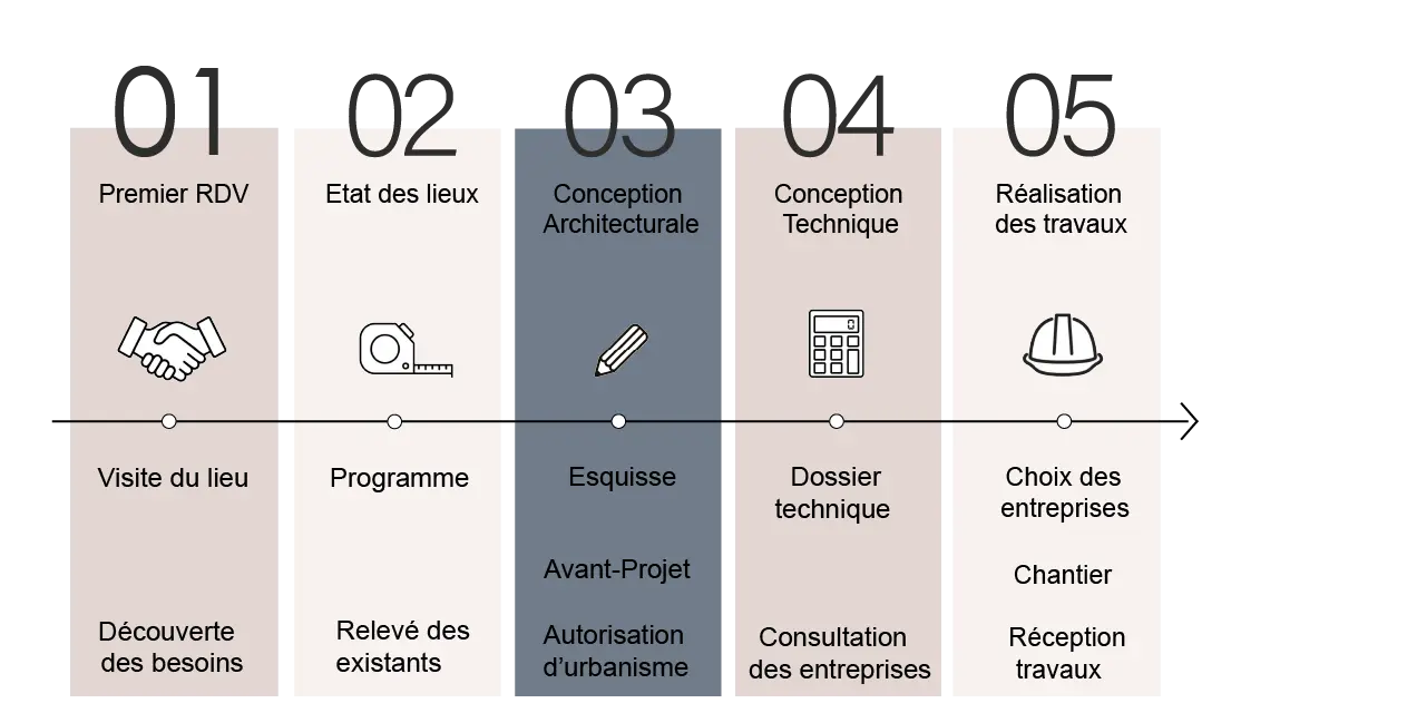 Etape permis architecte